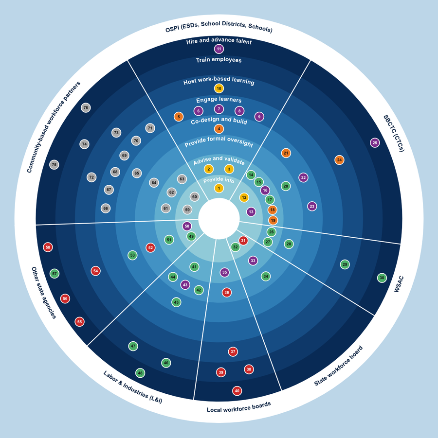 Washington workforce ecosystem touchpoints with employers – the bullseye visualization, shown as an image on small screens